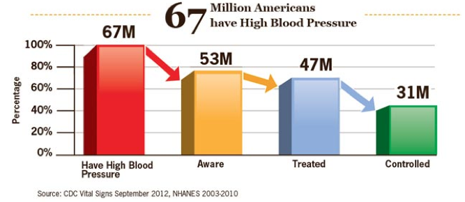 Why Blood Pressure Medications Are Useless – or Worse
